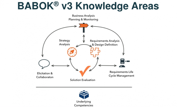 BABOK v3 Knowledge Areas